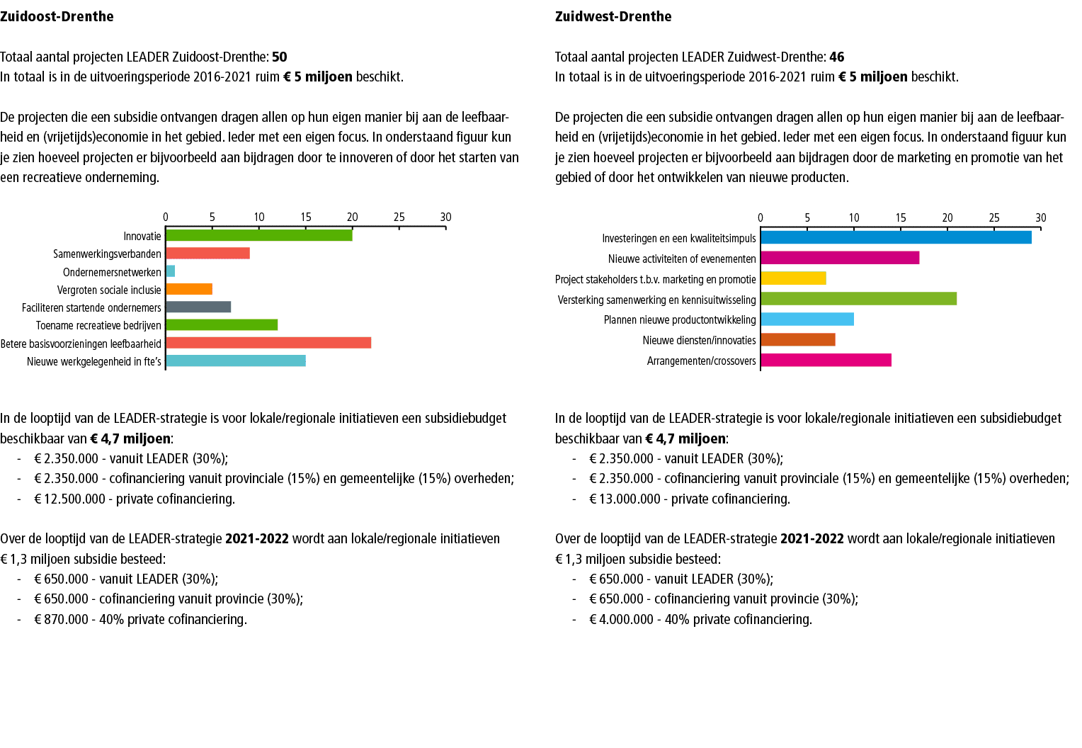 Zuidoost-Drenthe Totaal aantal projecten LEADER Zuidoost-Drenthe: 50 In totaal is in de uitvoeringsperiode 2016-2021 ...