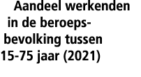  Aandeel werkenden  in de beroeps- bevolking tussen 15-75 jaar (2021) 