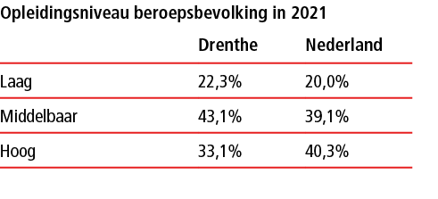 Opleidingsniveau beroepsbevolking in 2021 